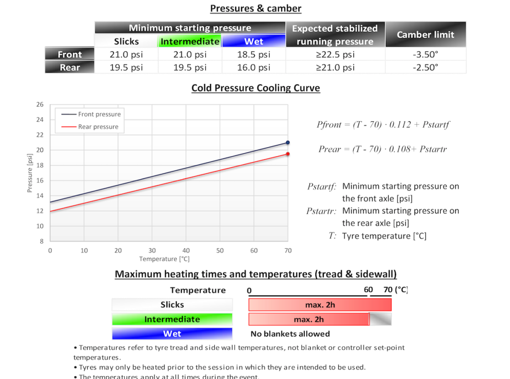 Screenshot of the Pirelli prescriptions which shows a bar chart and text explaining the heating time and temperature limits